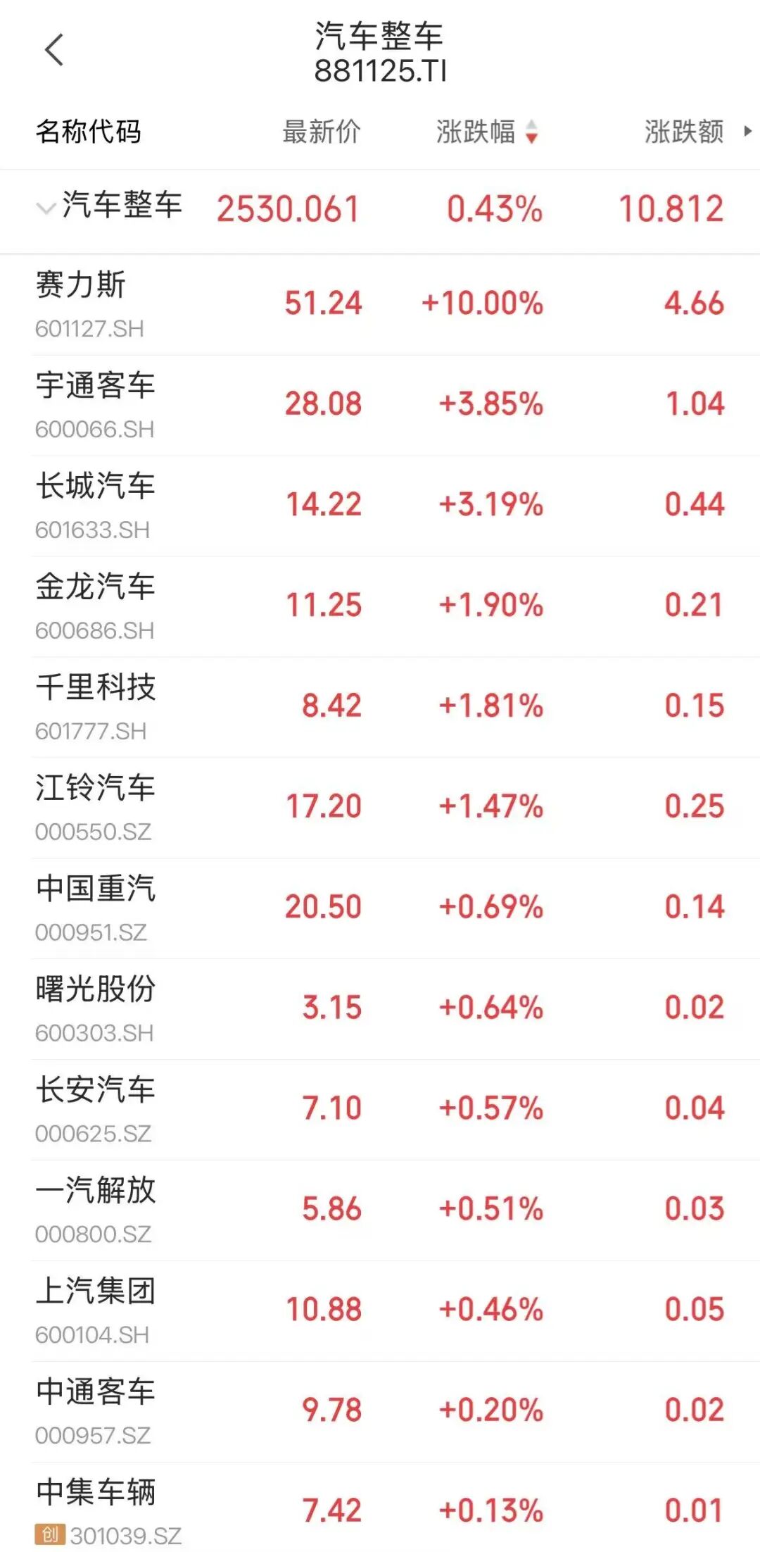 新能源汽车出口退税利好!赛力斯市值一日大增80亿元