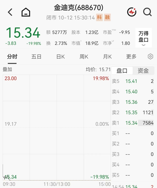 封死20CM跌停，股价回撤超78%，疫苗股或触及退市风险警示