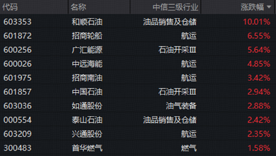 霍尔木兹风云又起！地缘局势引爆油运板块	，石油ETF华宝（159019）标的指数涨超1%