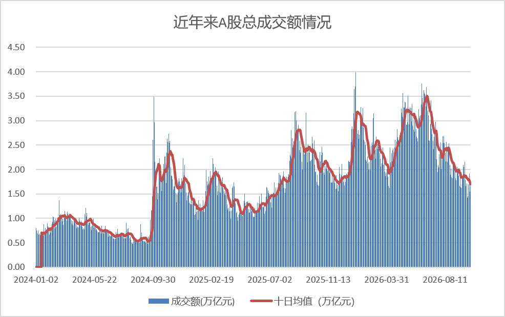 从近3.8万亿元到1.7万亿元，A股缩量背后原因何在？