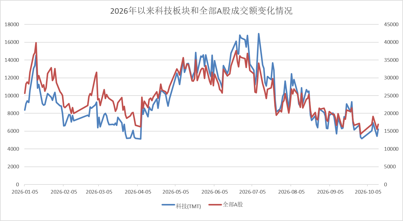 从近3.8万亿元到1.7万亿元，A股缩量背后原因何在？
