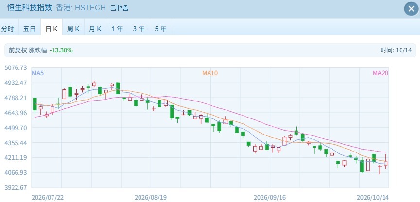 指数哑火，个股狂欢！港股周三这盘棋：科技吃肉	、医药挨打