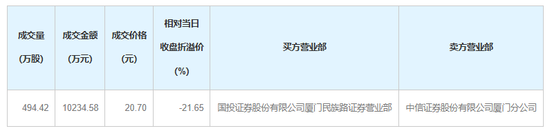 “牛散	”陈发树，减持301050