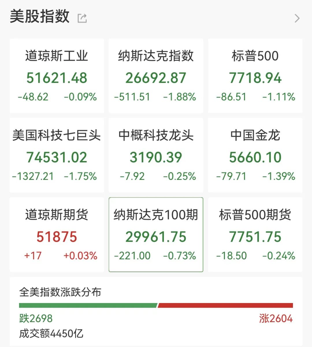 利空突袭，全线跳水！美联储	，加息大消息！