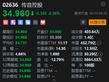 定价贴下限仍破发	，“非洲手机之王”传音控股港股首日遇冷