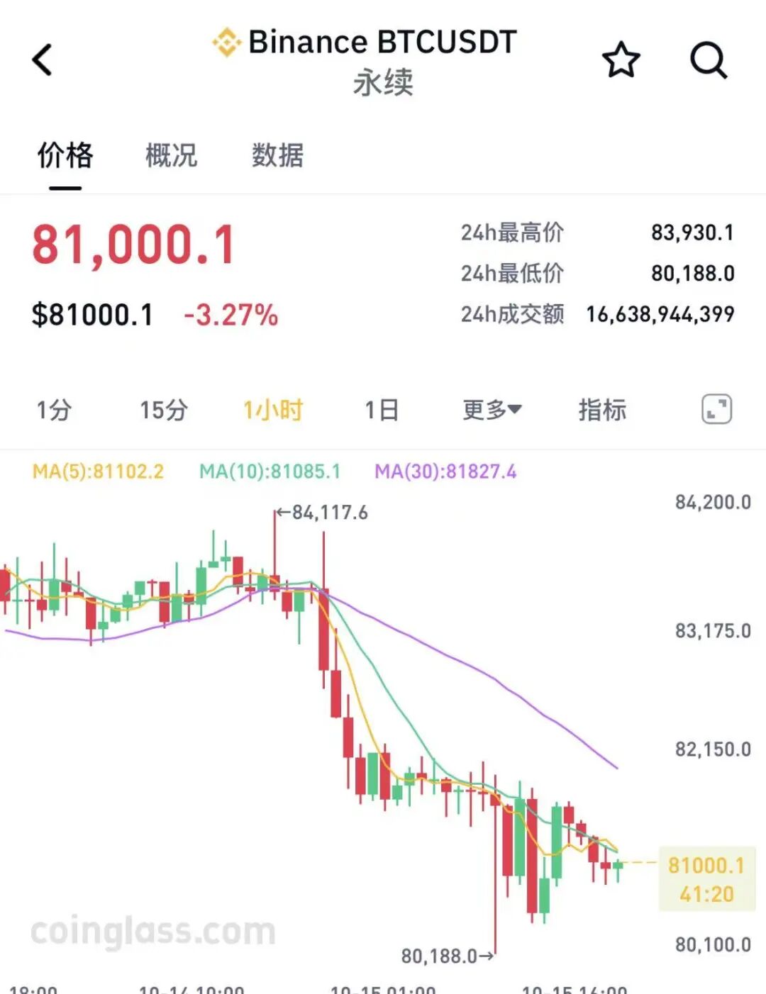 比特币突然跳水，加密货币超18万人爆仓