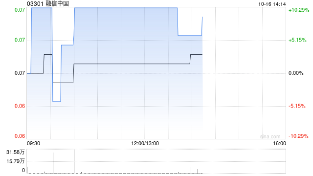 港股内房股拉升 融信中国涨超10% 8·28新政“地方版”再落两城