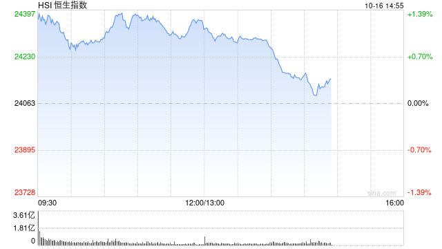 港股午评：恒指涨1.21% 科指涨2.09% 科网股普涨 生物技术板块大涨