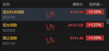 港股午评：恒指涨1.21% 科指涨2.09% 科网股普涨 生物技术板块大涨