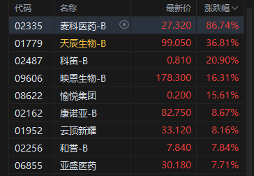 港股午评：恒指涨1.21% 科指涨2.09% 科网股普涨 生物技术板块大涨