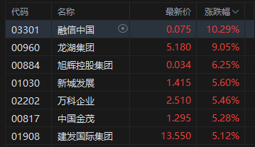 港股午评：恒指涨1.21% 科指涨2.09% 科网股普涨 生物技术板块大涨