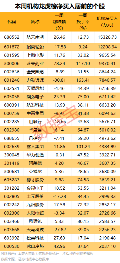 688223，预亏超29亿元！2股获机构大手笔净买入