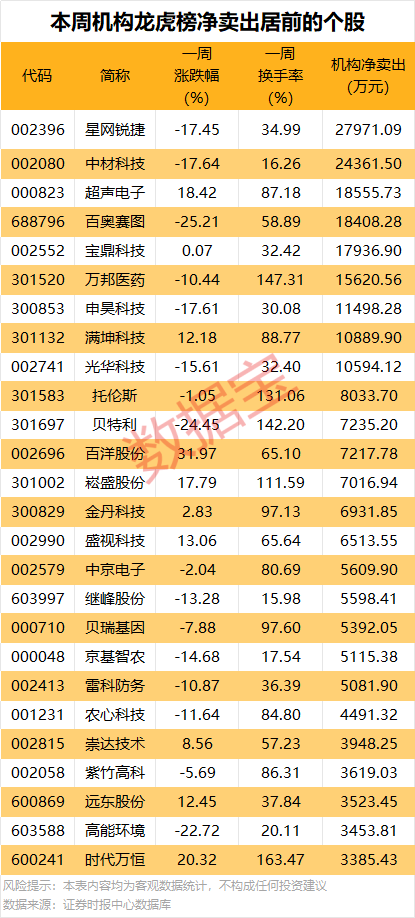 688223	，预亏超29亿元！2股获机构大手笔净买入