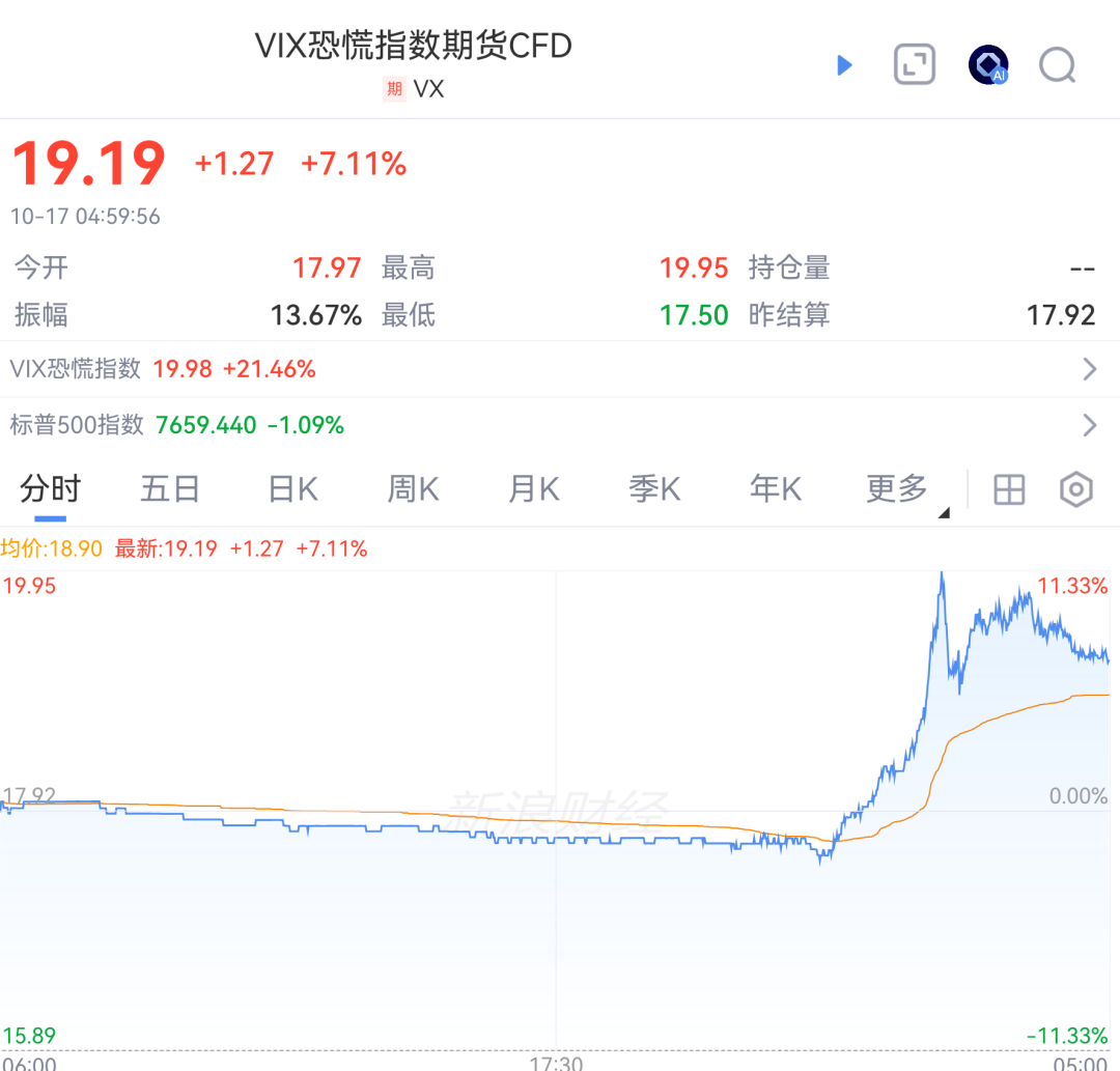 美以，突传大消息！国际油价，大涨！恐慌指数	，直线拉升！