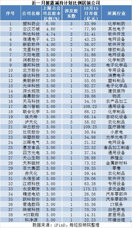 近一月A股重要股东增减持图谱：26家拟增持，167家拟减持，这家公司增持计划发布后股价快速上涨