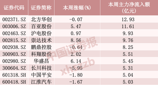 “易中天”本周净流出逾百亿元	，资金加仓这些方向