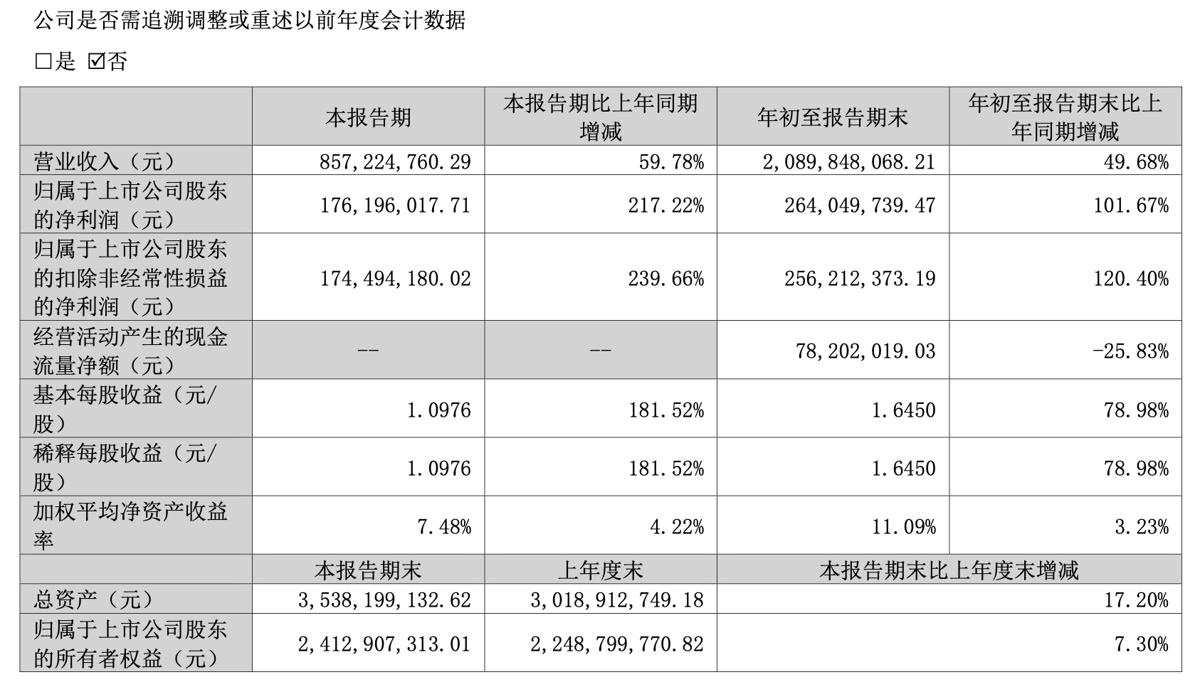 四会富仕前三季度净利润翻番	，第三季度同比增超两倍至1.76亿元