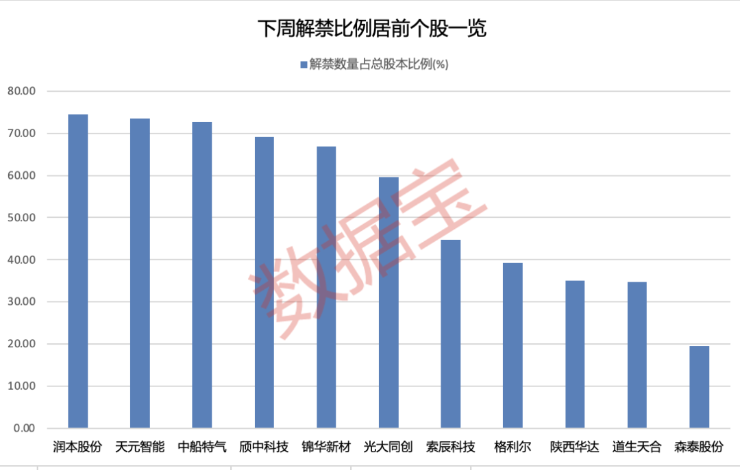 下周2只新股开启申购！超千亿解禁潮将至，6股解禁比例均超50%（附股）