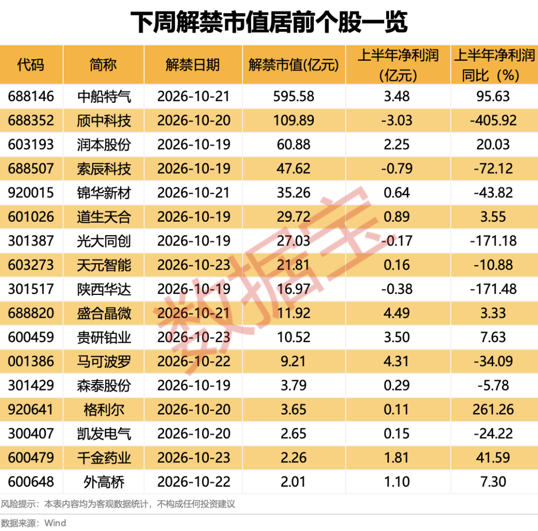 下周2只新股开启申购！超千亿解禁潮将至	，6股解禁比例均超50%（附股）