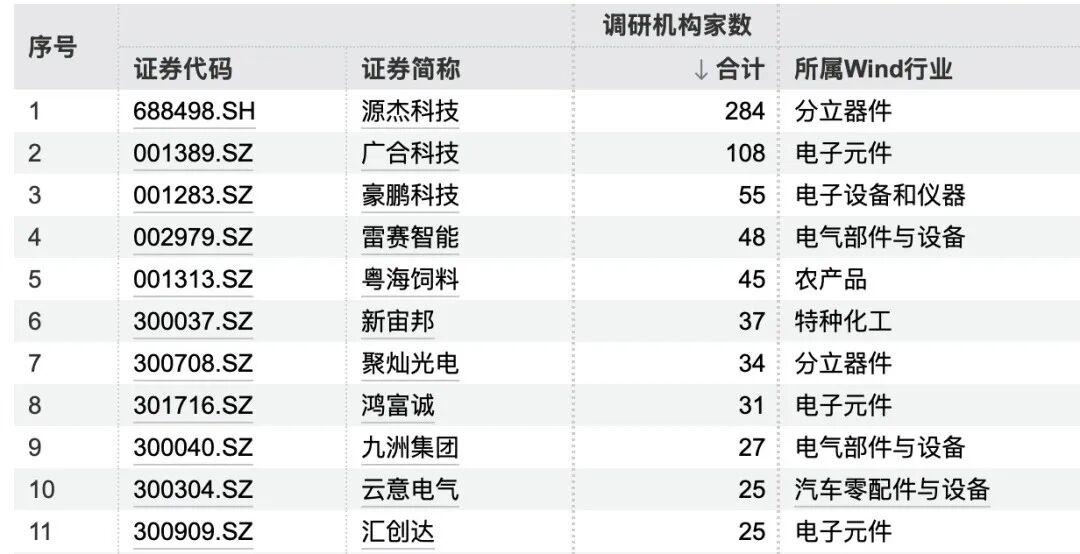 284家机构，“盯上	”1家公司