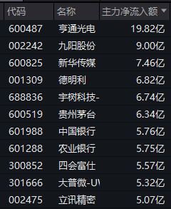 两大板块，尾盘拉升