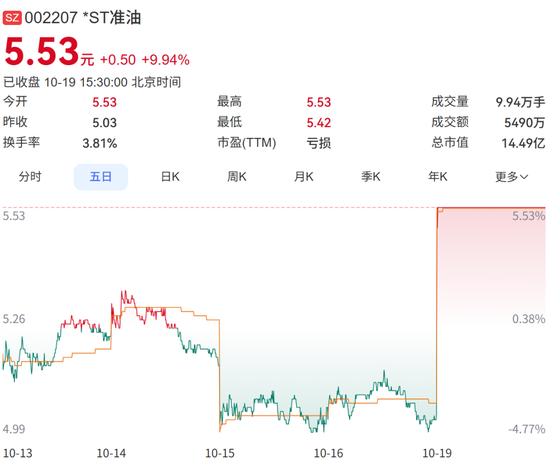 涨停！这家“*ST”公司，获控股股东无偿赠送6000万元