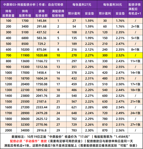 【持股配债】中鼎股份发行“19.2亿”可转债，10月21日配债分析！