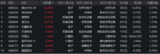 国产AI强势上攻！DeepSeek新版本发布+科技兴商政策利好，科创人工智能ETF华宝（589520）跟踪指数猛拉3.4%