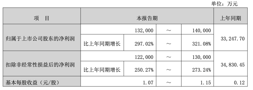创新药大牛股	，前三季度净利最高预增超300%！