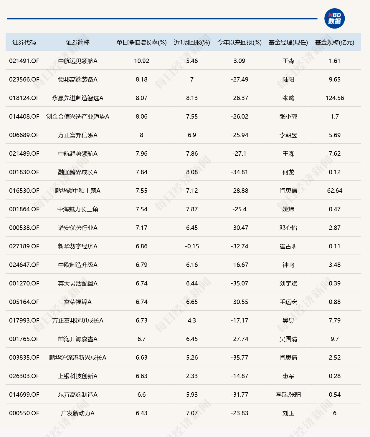市场尾盘震荡拉升，10只基金单日涨逾7%