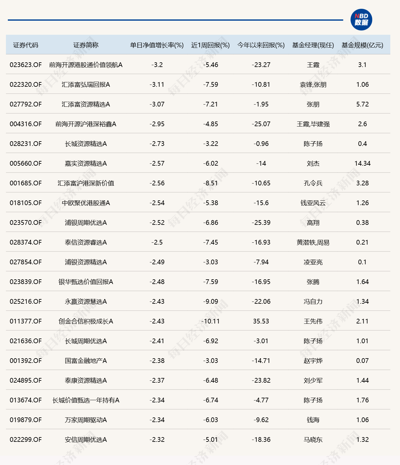 市场尾盘震荡拉升，10只基金单日涨逾7%