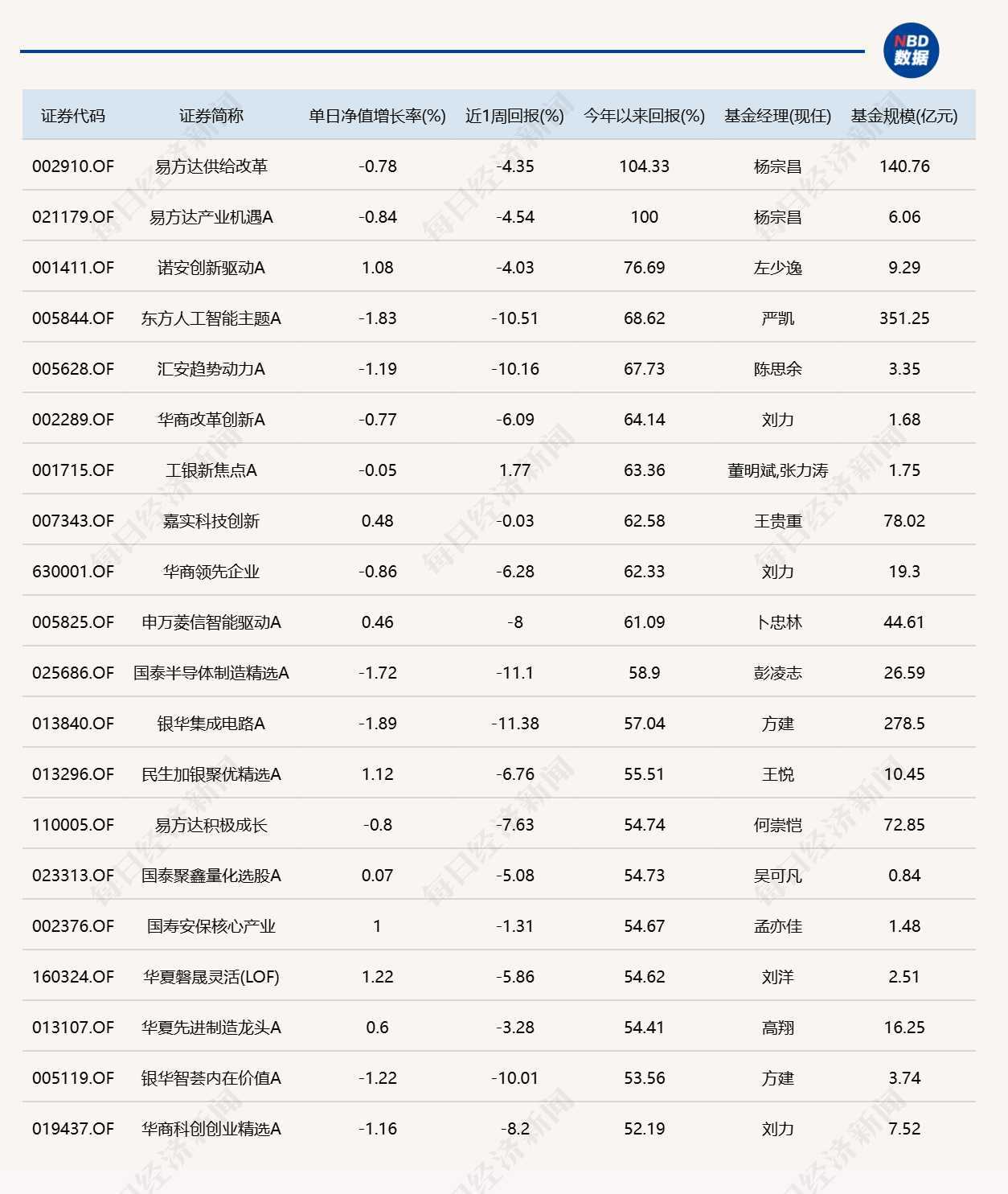 市场尾盘震荡拉升	，10只基金单日涨逾7%
