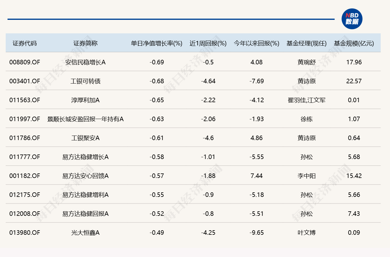 市场尾盘震荡拉升，10只基金单日涨逾7%