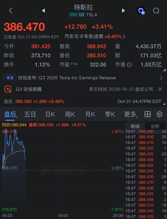 特斯拉Q3财报盈利超预期	，自由现金流转正，资本支出优于预期