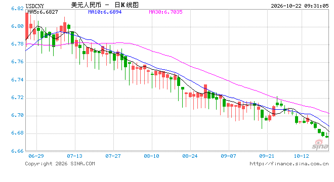 人民币兑美元中间价报6.7195，下调3点