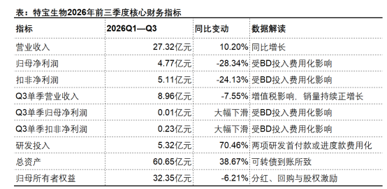 特宝生物三季报：商业化稳住当下，研发管线押注未来