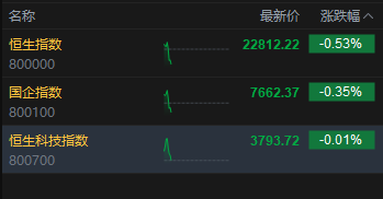 恒生科技指数转跌，此前涨超1%