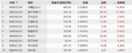 底部确认？日内巨振8%，科创芯片ETF华宝（589190）标的指数逆转收涨