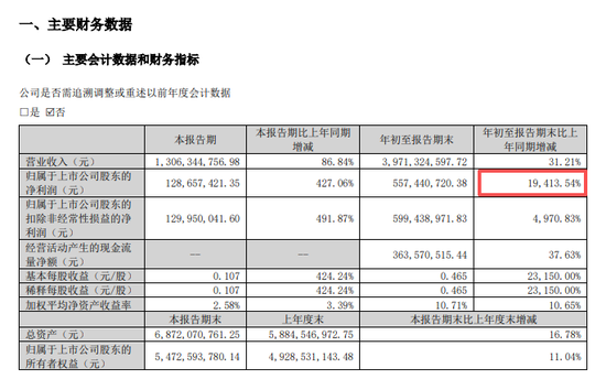 利好！300821	，净利猛增超19400%！多只A股，业绩爆发