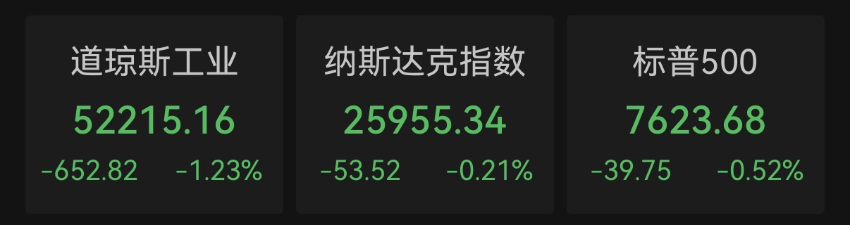 道指跌超650点！美股主要股指全线收跌	，芯片股反弹，油价大涨，现货黄金失守4000美元关口