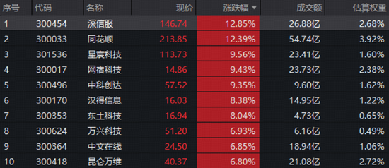 阶段新低遇上产业点火：物理AI打开应用空间，“易中天	”公告夯实信息，创业板人工智能指数周内下探回升