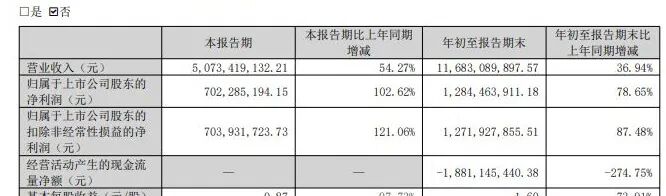 社保基金加仓！002281	，第三季度净利翻倍，大赚7亿元
