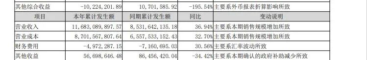 社保基金加仓！002281，第三季度净利翻倍，大赚7亿元