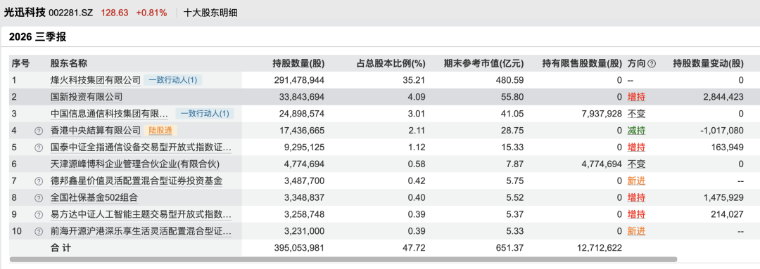 社保基金加仓！002281	，第三季度净利翻倍，大赚7亿元