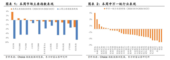 东方财富陈果:反弹行情开启 交易结构出清或已进入后半段