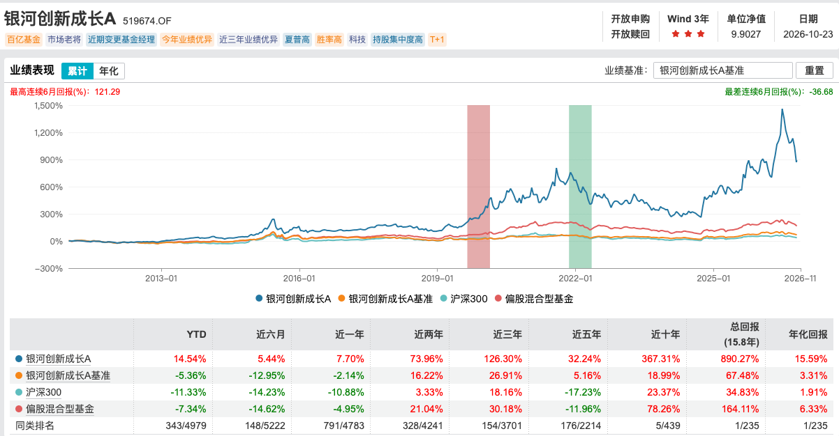 首只百亿主动基季报出炉，银河创新成长A增持圣邦股份、华虹宏力	，基金经理称长期看好AI与半导体国产化