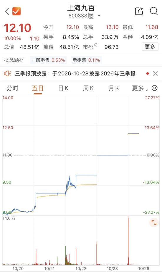 “一字”涨停！600838	，四连板