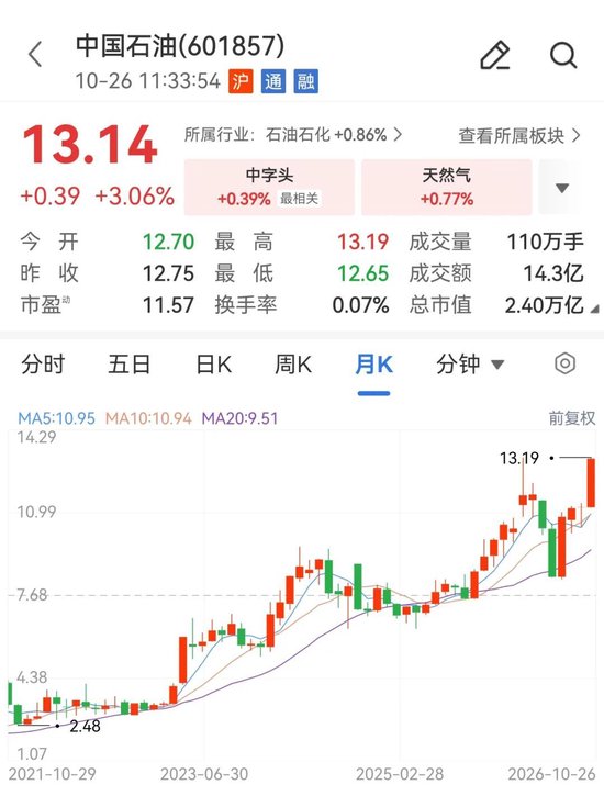 中国石油	，股价创18年新高