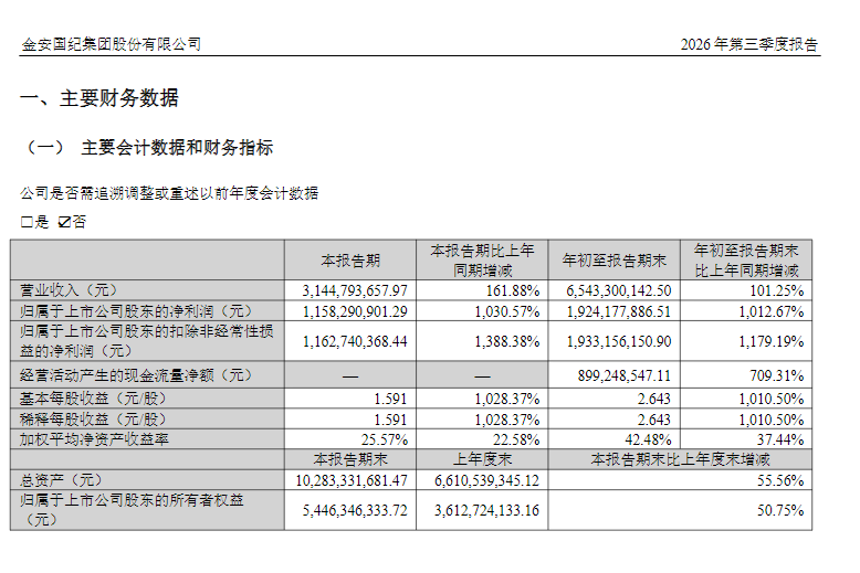 覆铜板龙头	，净利大增1012.67%