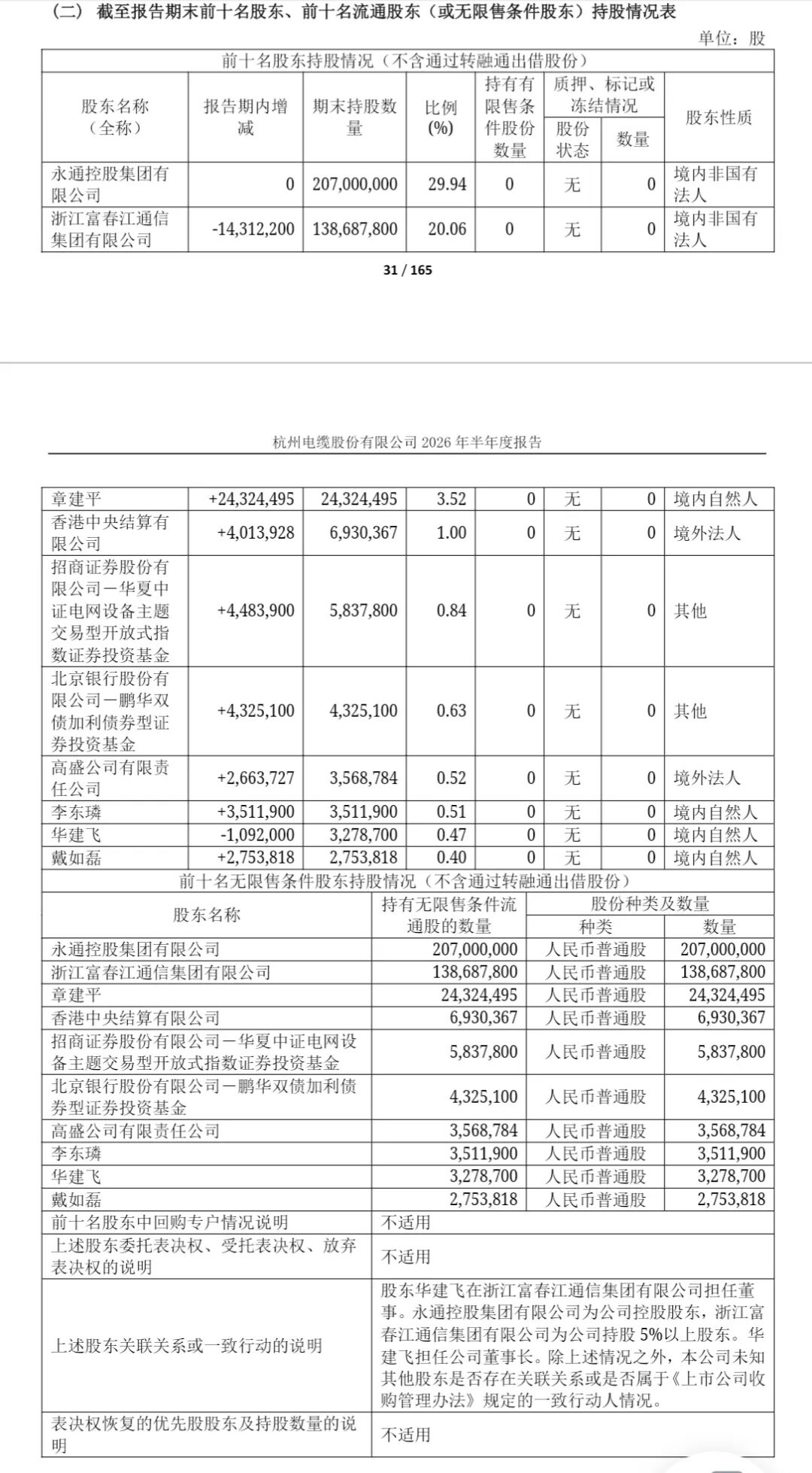 章建平	，退出600487	、603618十大股东